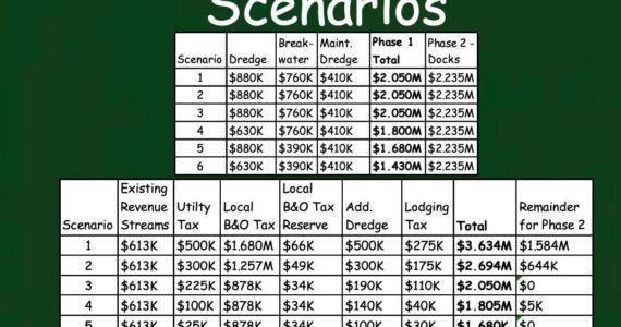 Scenarios one through six are provided in a presentation for the Oak Harbor City Council.